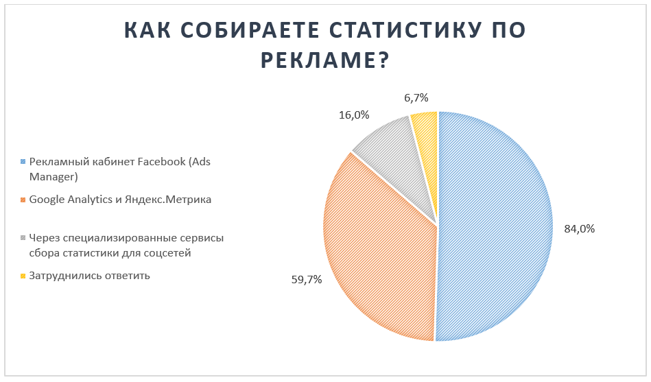 Способы сбора статистики по рекламе в Facebook